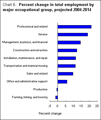 Chart 6. Percent change in total employment by major occupational group.